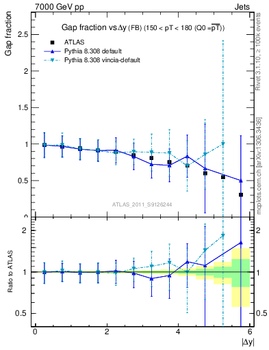 Plot of gapfr-vs-dy-fb in 7000 GeV pp collisions