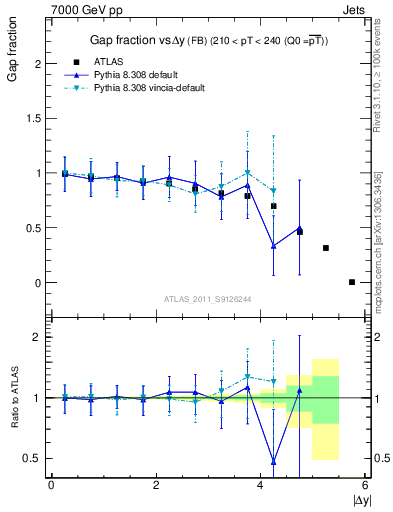 Plot of gapfr-vs-dy-fb in 7000 GeV pp collisions