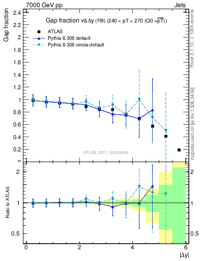 Plot of gapfr-vs-dy-fb in 7000 GeV pp collisions