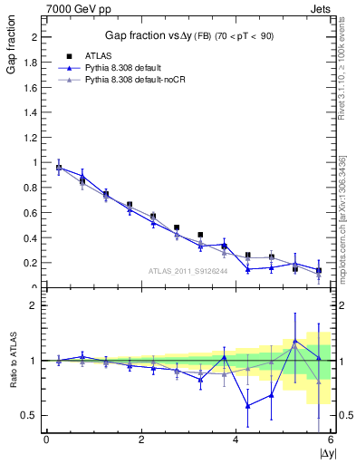 Plot of gapfr-vs-dy-fb in 7000 GeV pp collisions
