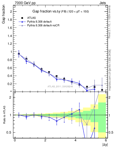 Plot of gapfr-vs-dy-fb in 7000 GeV pp collisions