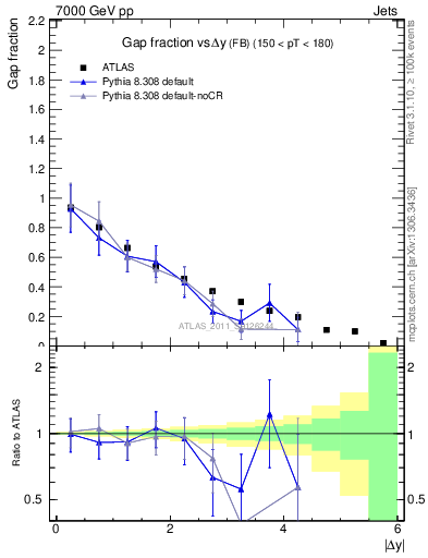 Plot of gapfr-vs-dy-fb in 7000 GeV pp collisions