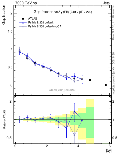 Plot of gapfr-vs-dy-fb in 7000 GeV pp collisions