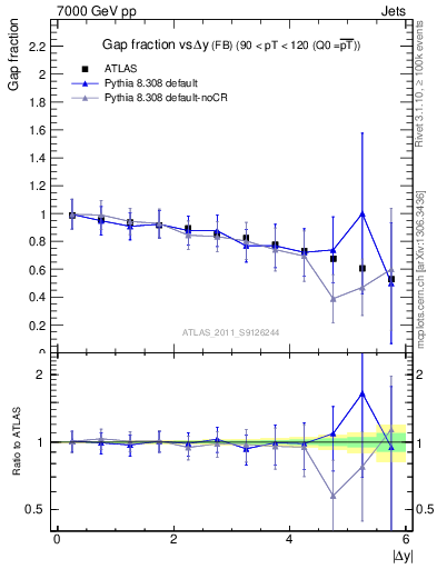 Plot of gapfr-vs-dy-fb in 7000 GeV pp collisions