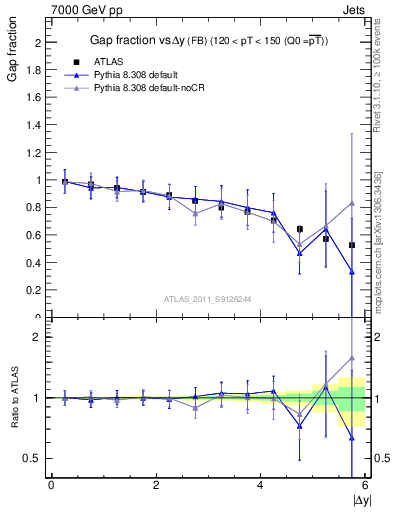 Plot of gapfr-vs-dy-fb in 7000 GeV pp collisions