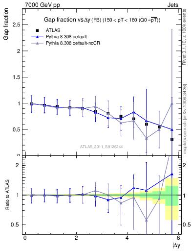 Plot of gapfr-vs-dy-fb in 7000 GeV pp collisions