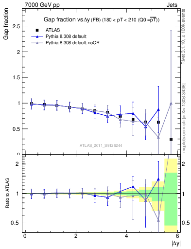 Plot of gapfr-vs-dy-fb in 7000 GeV pp collisions