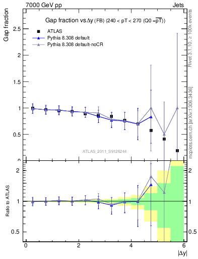 Plot of gapfr-vs-dy-fb in 7000 GeV pp collisions