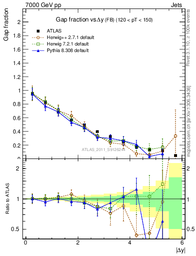 Plot of gapfr-vs-dy-fb in 7000 GeV pp collisions
