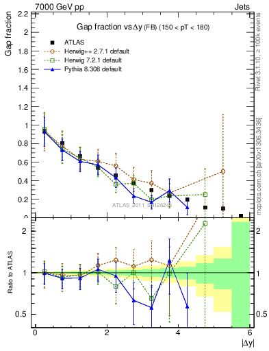 Plot of gapfr-vs-dy-fb in 7000 GeV pp collisions