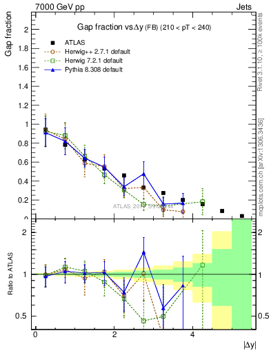 Plot of gapfr-vs-dy-fb in 7000 GeV pp collisions