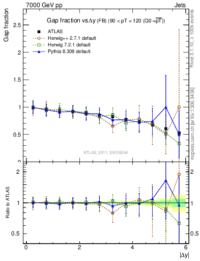 Plot of gapfr-vs-dy-fb in 7000 GeV pp collisions
