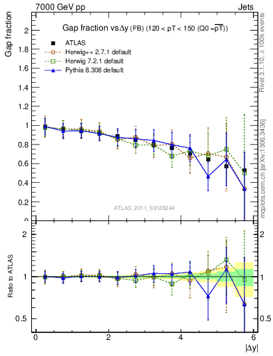 Plot of gapfr-vs-dy-fb in 7000 GeV pp collisions
