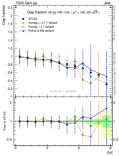 Plot of gapfr-vs-dy-fb in 7000 GeV pp collisions