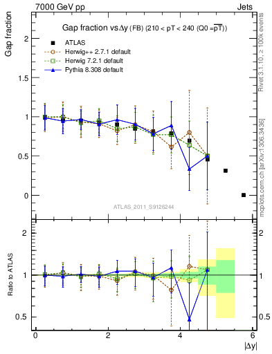 Plot of gapfr-vs-dy-fb in 7000 GeV pp collisions