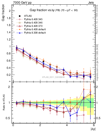 Plot of gapfr-vs-dy-fb in 7000 GeV pp collisions