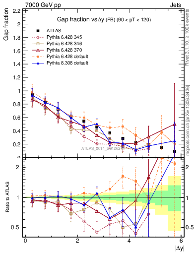Plot of gapfr-vs-dy-fb in 7000 GeV pp collisions