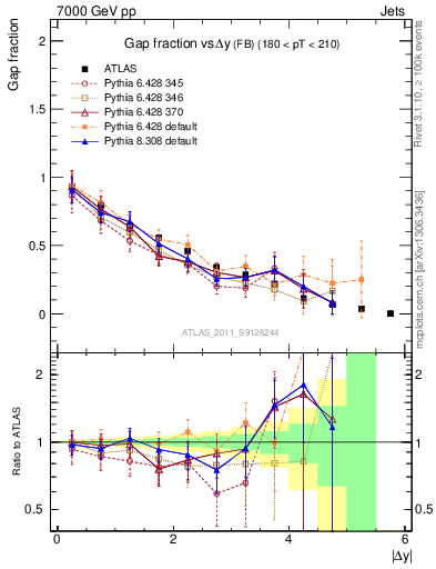 Plot of gapfr-vs-dy-fb in 7000 GeV pp collisions
