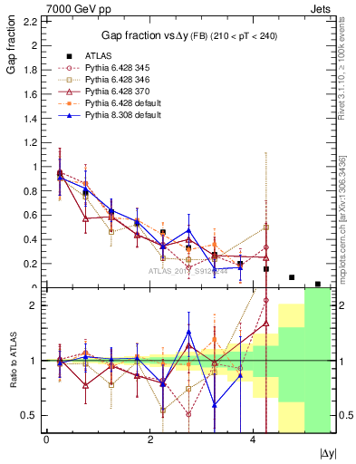 Plot of gapfr-vs-dy-fb in 7000 GeV pp collisions