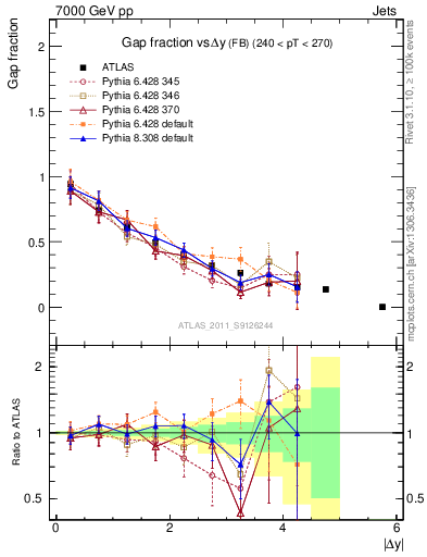 Plot of gapfr-vs-dy-fb in 7000 GeV pp collisions