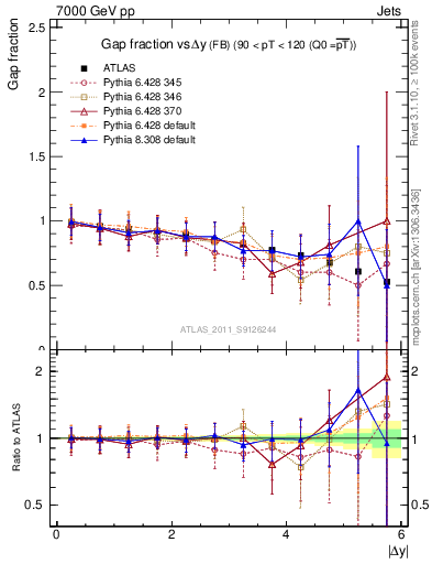 Plot of gapfr-vs-dy-fb in 7000 GeV pp collisions