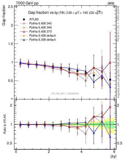 Plot of gapfr-vs-dy-fb in 7000 GeV pp collisions