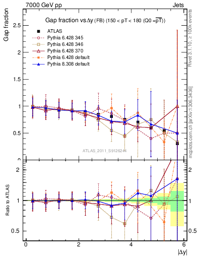 Plot of gapfr-vs-dy-fb in 7000 GeV pp collisions