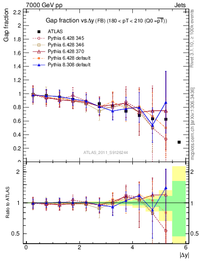 Plot of gapfr-vs-dy-fb in 7000 GeV pp collisions