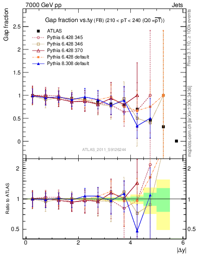 Plot of gapfr-vs-dy-fb in 7000 GeV pp collisions