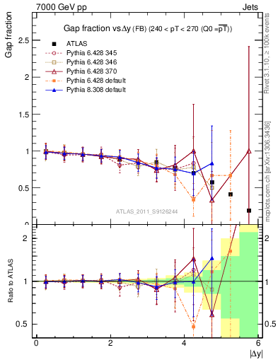 Plot of gapfr-vs-dy-fb in 7000 GeV pp collisions