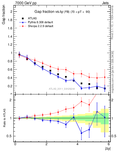 Plot of gapfr-vs-dy-fb in 7000 GeV pp collisions