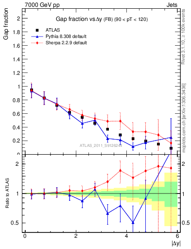 Plot of gapfr-vs-dy-fb in 7000 GeV pp collisions