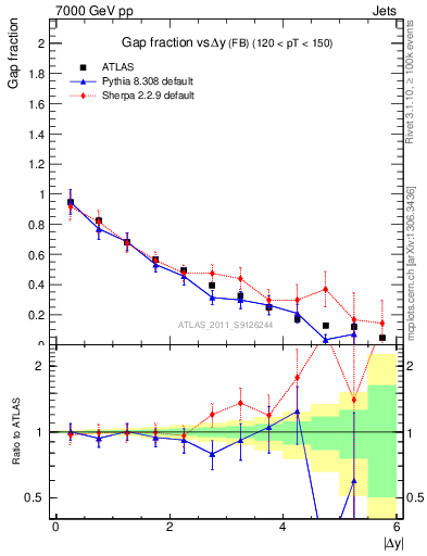 Plot of gapfr-vs-dy-fb in 7000 GeV pp collisions