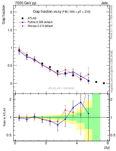 Plot of gapfr-vs-dy-fb in 7000 GeV pp collisions