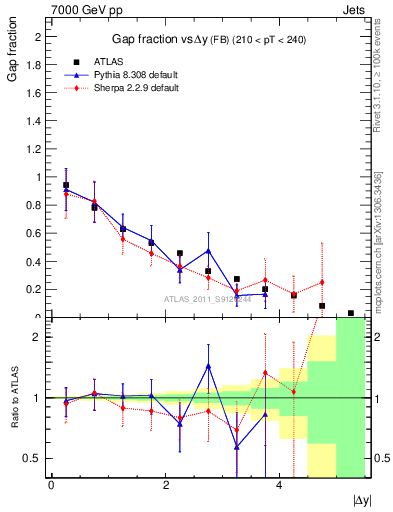 Plot of gapfr-vs-dy-fb in 7000 GeV pp collisions
