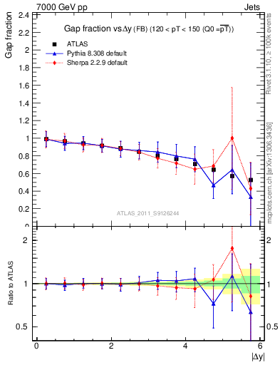 Plot of gapfr-vs-dy-fb in 7000 GeV pp collisions