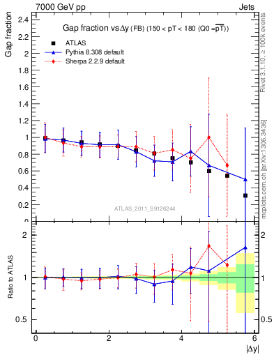 Plot of gapfr-vs-dy-fb in 7000 GeV pp collisions