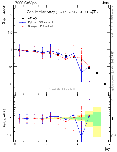 Plot of gapfr-vs-dy-fb in 7000 GeV pp collisions