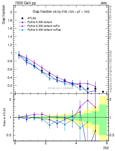 Plot of gapfr-vs-dy-fb in 7000 GeV pp collisions