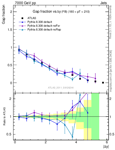 Plot of gapfr-vs-dy-fb in 7000 GeV pp collisions