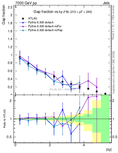 Plot of gapfr-vs-dy-fb in 7000 GeV pp collisions