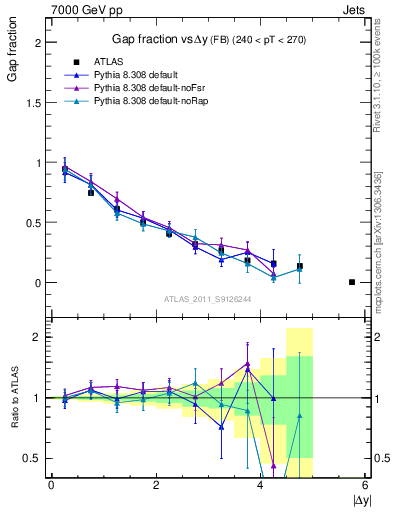 Plot of gapfr-vs-dy-fb in 7000 GeV pp collisions