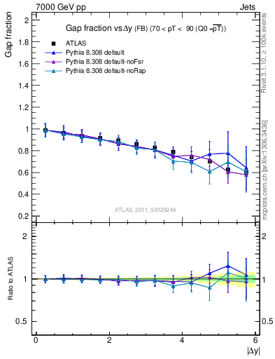 Plot of gapfr-vs-dy-fb in 7000 GeV pp collisions
