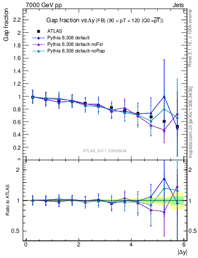 Plot of gapfr-vs-dy-fb in 7000 GeV pp collisions
