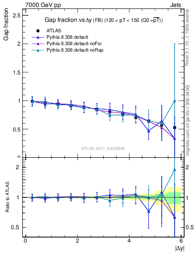 Plot of gapfr-vs-dy-fb in 7000 GeV pp collisions