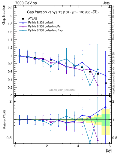 Plot of gapfr-vs-dy-fb in 7000 GeV pp collisions