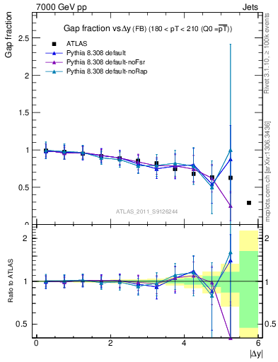 Plot of gapfr-vs-dy-fb in 7000 GeV pp collisions