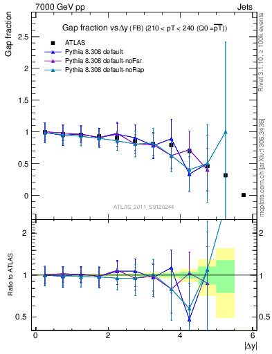 Plot of gapfr-vs-dy-fb in 7000 GeV pp collisions