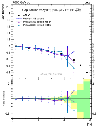 Plot of gapfr-vs-dy-fb in 7000 GeV pp collisions