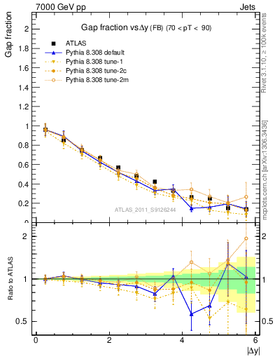 Plot of gapfr-vs-dy-fb in 7000 GeV pp collisions
